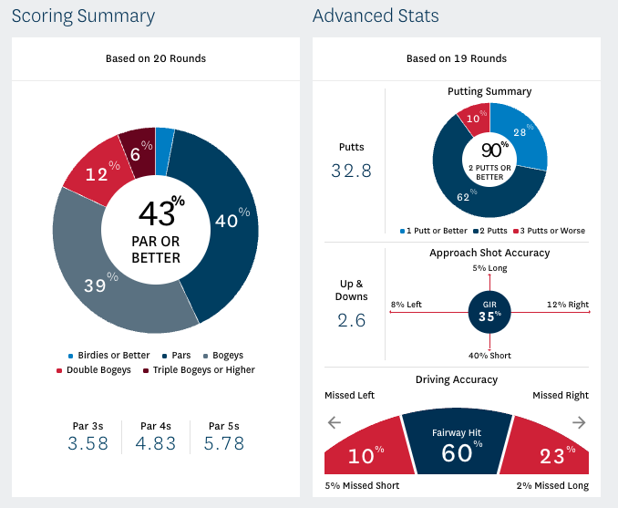 My GHIN Stats Summary March 2026